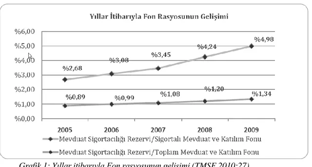 Grafik 1: Yıllar itibarıyla Fon rasyosunun gelişimi (TMSF,2010:27) 