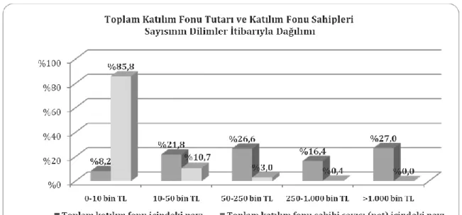 Grafik 4: Toplam katılım fonu ve katılım fonu sahibi sayısının dilimler itibarıyla  dağılımı