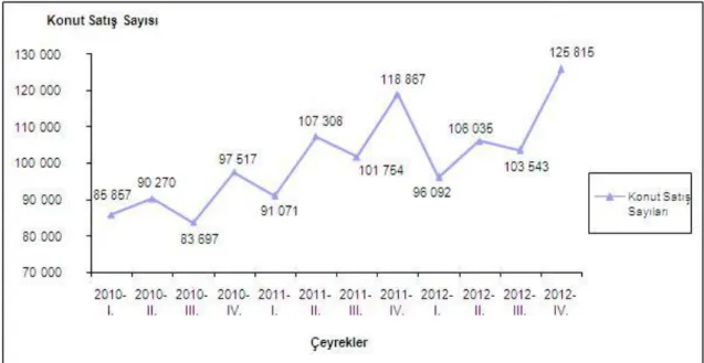 Şekil 1. 2010 - 2013 Yılları Arası Türkiye’de Konut Satış Sayısı ( Sayı:13442 21/02/2013 Haber                Bülteni     http://www.tuik.gov.tr/ ) 