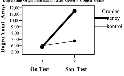 Grafik 1  Deney ve  Kontrol  Gruplarının Seviye Tespit Sınavı (STS) Doğru Yanıt Ortalamalarındaki  Artışı  Gösterir  Çizgisel  Grafik