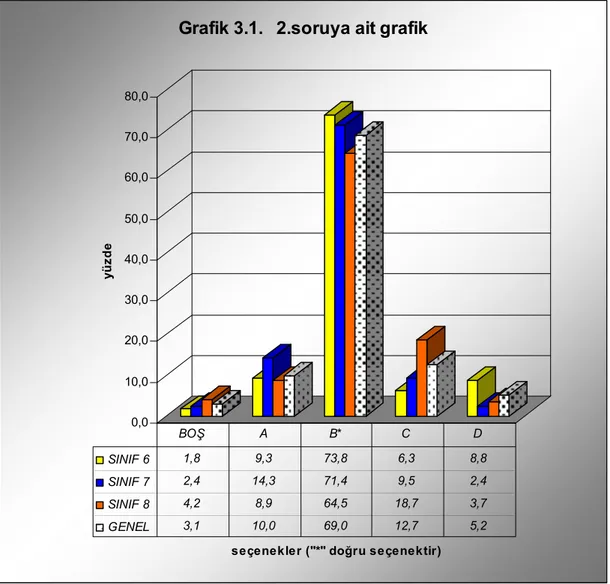 Grafik 3.1.   2.soruya ait grafik