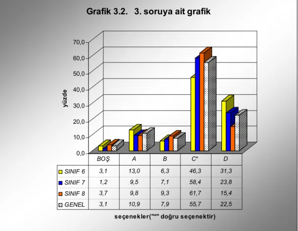 Grafik 3.2.   3. soruya ait grafik 