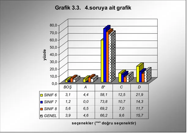 Grafik 3.3.   4.soruya ait grafik