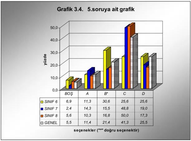 Grafik 3.4.   5.soruya ait grafik