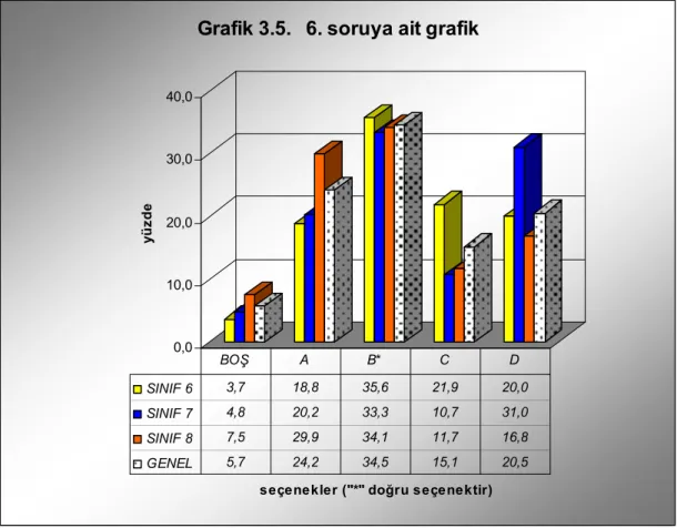 Grafik 3.5.   6. soruya ait grafik