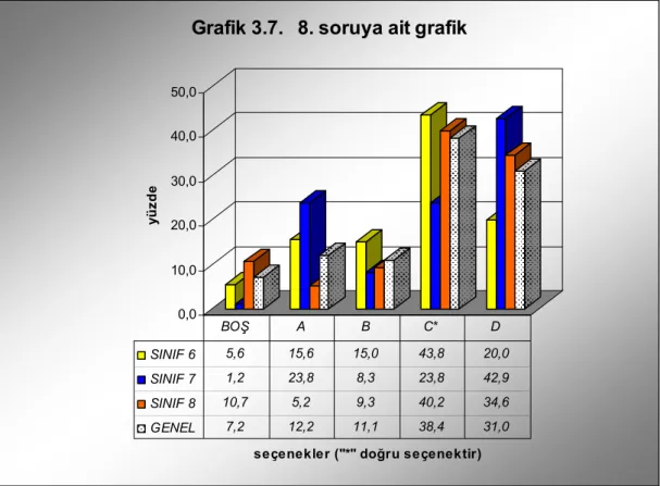 Grafik 3.7.   8. soruya ait grafik