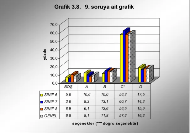 Grafik 3.8.   9. soruya ait grafik