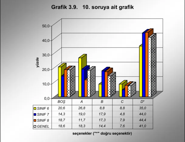 Grafik 3.9.   10. soruya ait grafik