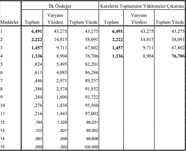 Tablo 5: Toplam Varyans Tablosu 