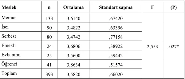 Tablo 12: Araştırmaya katılanların statüleri ile Tuz Mağarasının turizme açılmasına  yönelik tutumlarının Anova analizi 