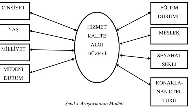Şekil 1 Araştırmanın Modeli 