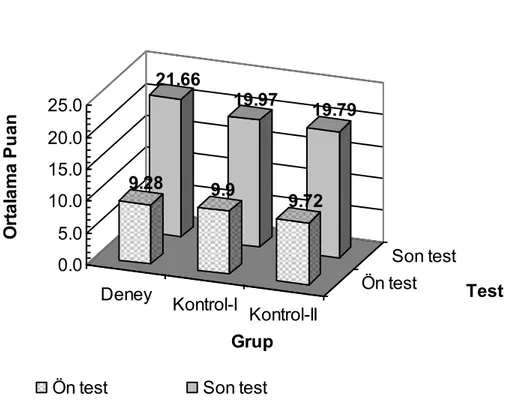 Grafik 4.1: Grupların BT Ön Test-Son Test Puanlarının Ortalaması 