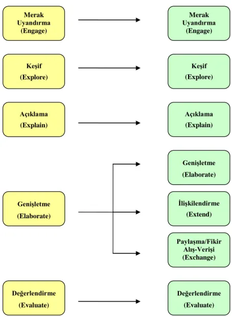 ġekil 2.3: 5E‘den 7E‘ye GeçiĢ (Bybee, 2003, akt.: Kanlı, 2007) 