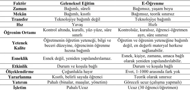 Tablo 1. Geleneksel Eğitim ile E-Öğrenmenin Karşılaştırılması 