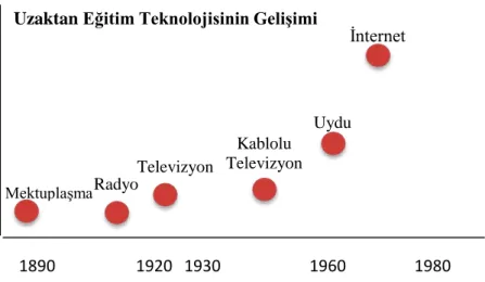 Şekil 2. Uzaktan eğitim teknolojisinin gelişimi