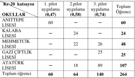Tablo 3.3. Pilot Uygulamaların Yapıldığı Okulların Listesi  