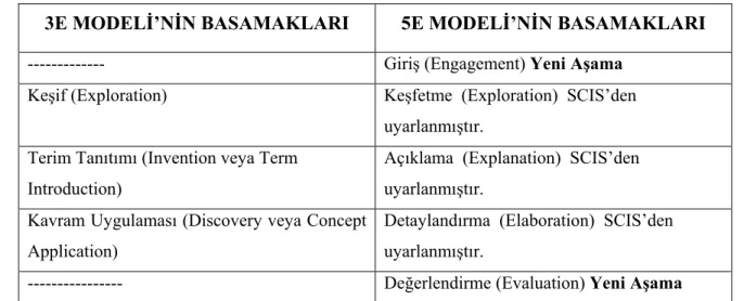 Tablo 2.2.  3E ve 5E Öğrenme Modelleri’nin Karşılaştırılması 