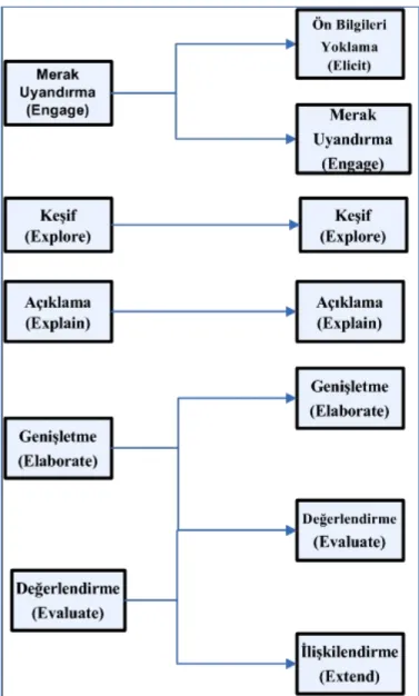 Şekil 2.1. 5E’den 7E’ye Geçiş (Eisenkraft, 2003) 