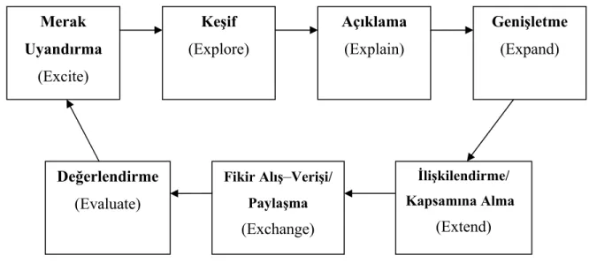 Şekil 2.3. Araştırma Kapsamında Uygulanacak 7E Modeli’nin Basamakları 