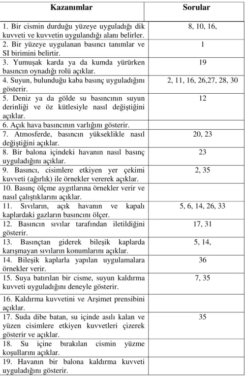 Tablo  1:  Fen  ve  Teknoloji  Dersi  7.  Sınıf  ‘Ya  Basınç  Olmasaydı’  Ünitesi  Kazanımları ve Başarı Testinin Sorularıyla  İlişkisi 