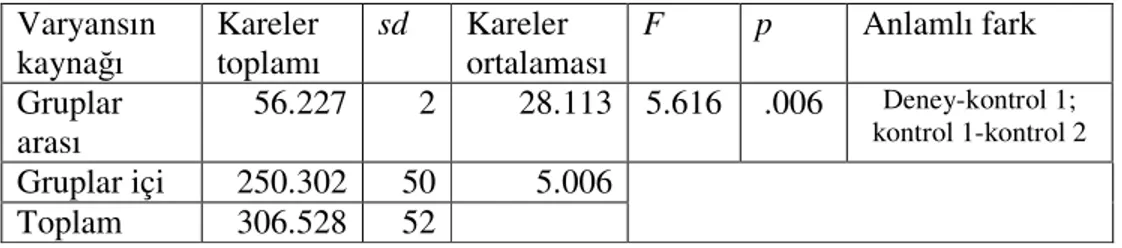 Tablo 2: Öntest Puanlarının Deney ve Kontrol Grupları Arası Farklılığı İçin  ANOVA Sonuçları  Varyansın  kaynağı  Kareler  toplamı  sd  Kareler  ortalaması  F  p  Anlamlı fark  Gruplar  arası  56.227  2  28.113  5.616  .006  Deney-kontrol 1;   kontrol 1-ko
