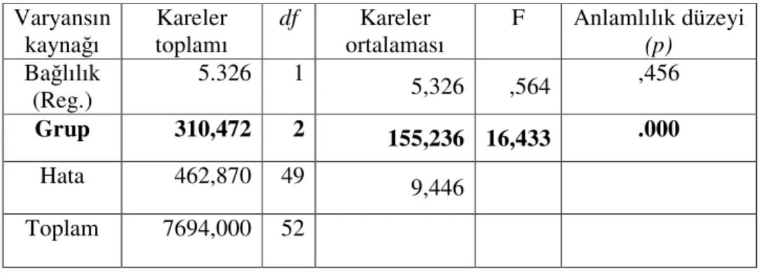 Tablo 4: Öntest Puanlarına Göre Düzeltilmiş Sontest Puanları  