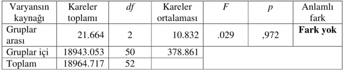Tablo 10: Gruplar Arası Sontutum Puanlarına İlişkin ANOVA Sonuçları  Varyansın  kaynağı  Kareler toplamı  df  Kareler  ortalaması  F  p  Anlamlı fark  Gruplar  arası  21.664  2  10.832  .029  ,972  Fark yok  Gruplar içi  18943.053  50  378.861  Toplam  189