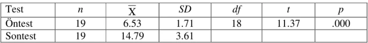 Tablo  13’e  göre  Kontrol  2  grubunun  sontest  puanları  ile  sontutum  puanları  karşılaştırıldığında  [r (19) =-0.119,  p&gt;05]  aralarındaki  ilişkinin  anlamlı  olmadığı 