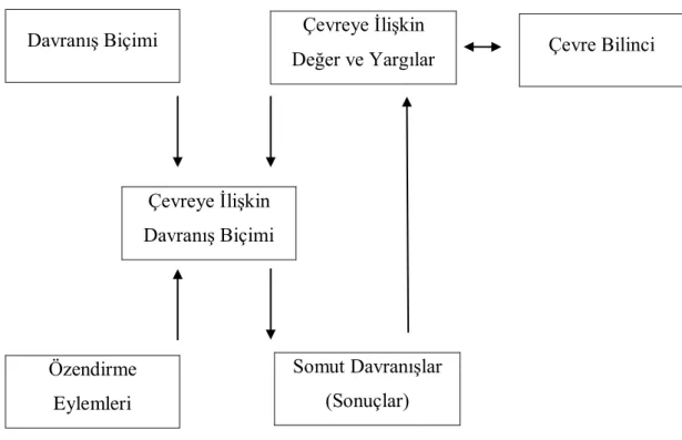 Şekil 3. Çevreye Bilinçli Davranışlar İçin Etkileşim Şeması DavranıĢ Biçimi Çevreye ĠliĢkin 