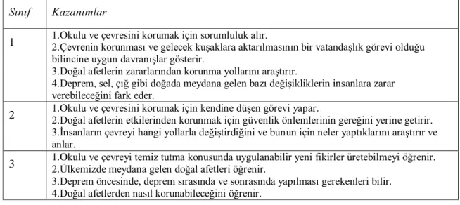 Tablo 2. Hayat Bilgisi Dersinde Çevre İçerikli Kazanımların Sınıflara Göre Dağılımı 