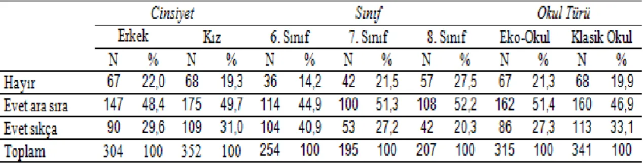 Tablo 10. Öğrencilerin Cinsiyete, Sınıfa ve Okul Türüne Göre Gazetelerde Çıkan  Haberleri Okuma Durumlarının Dağılımı