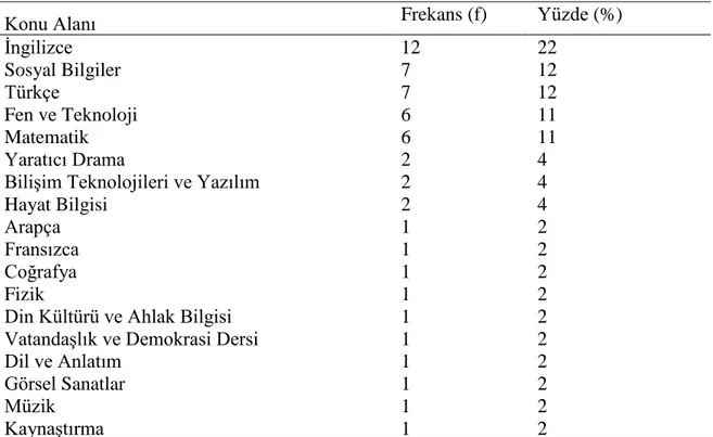 Tablo  4’teki  bulgular  incelendiğinde  araştırmacıların  en  çok  çalıştıkları  konu  alanları  sırasıyla;  İngilizce  (n=12),  sosyal  bilgiler  (n=7)  ve  Türkçe  (n=7)  konu  alanları  olduğu  görülürken en az (n=1); Arapça, fizik, Fransızca, görsel s