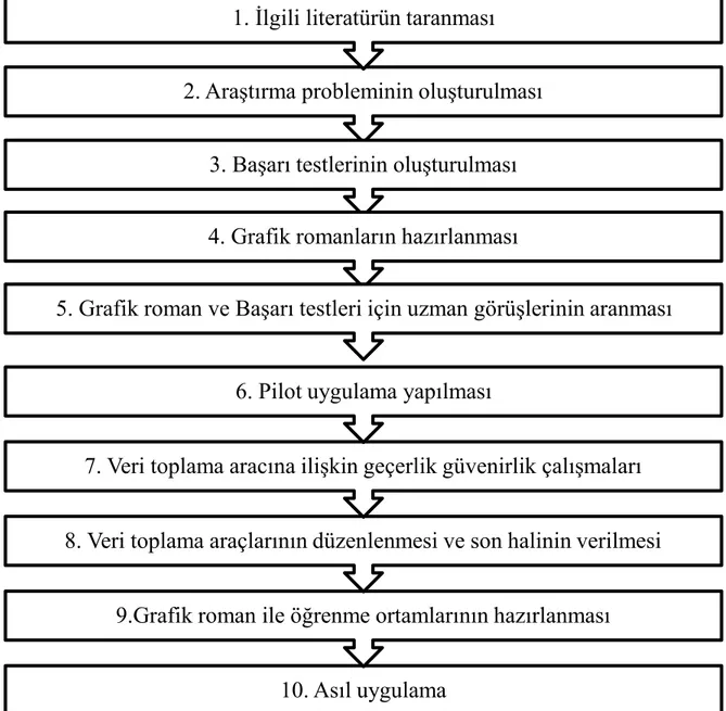 Şekil 2. Çalışmada gerçekleştirilen uygulama basamakları 