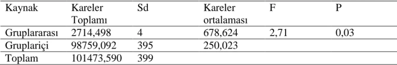 Tablo  17'  e  göre;  43-  49  yaş  aralığında  olan  öğretmenlerin  farkındalık  puan  ortalamaları  diğer yaş gruplarındaki öğretmenlerinkinden daha fazladır ( X =188,38 std sapma= 17,17)