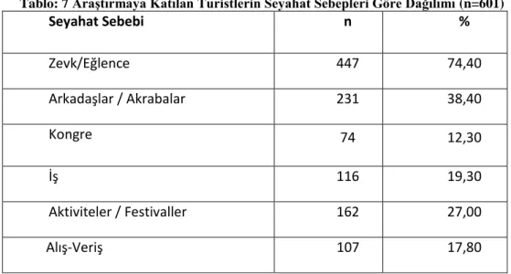 Tablo 7 incelendiğinde katılımcıların en çoğunun  %74,4 ile 447 kişinin zevk- zevk-eğlence amaçlı seyahat ettiği, % 38,4 oranla 231 kişinin arkadaş/akraba nedenli seyahat  ettiği görülmektedir