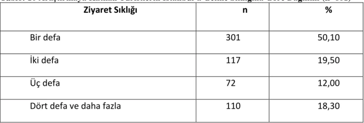 Tablo  9’a  göre  araştırmaya  katılan  ziyaretçilerin  seyahatlerini  düzenleme  şekilleri  göz  önünde  bulundurulduğunda  en  yüksek  oranda  grup  olarak  240  (%41,1)  kişi  ve  daha  sonra  bireysel  olarak  220  (%36,6)  kişi  ve  seyahat  acentesi 