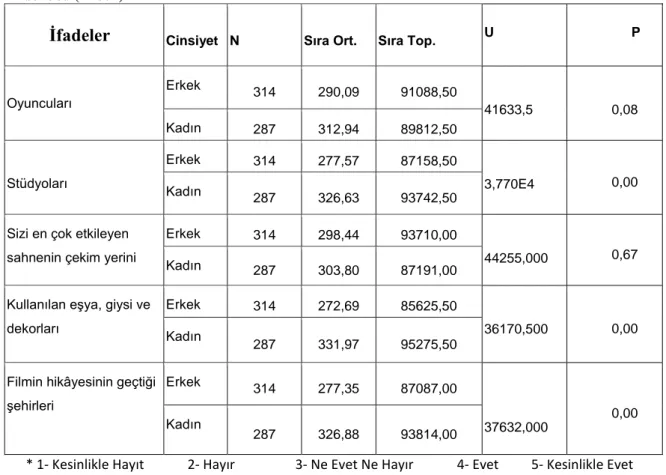 Tablo  23’te  “p”  (Anlamlılık)  satırındaki  değerlerin  “sizi  en  çok  etkileyen  sahnenin  çekim  yeri”  ve  “oyuncuları”  ifadeleri  hariç  diğer  ifadelerin  cinsiyet  değişkenine  göre  anlamlı  bir  farklılık  taşıdığı  görülmektedir