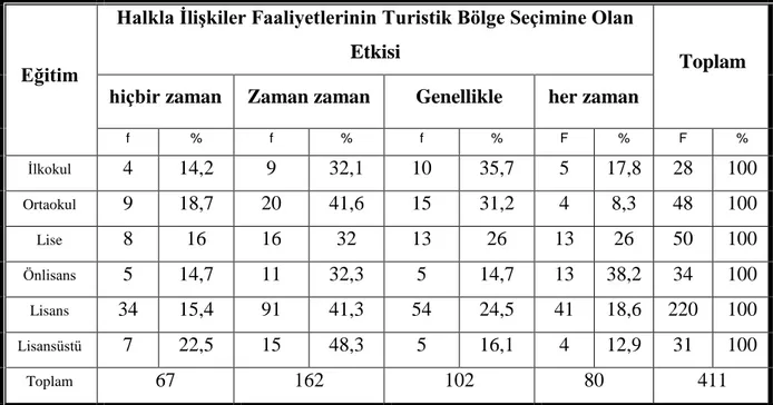 Tablo 23 Halkla İlişkiler Faaliyetlerinin Turistik Bölge Seçimine Olan   Etkisinin Eğitim Düzeyi Bazında Dağılımı 