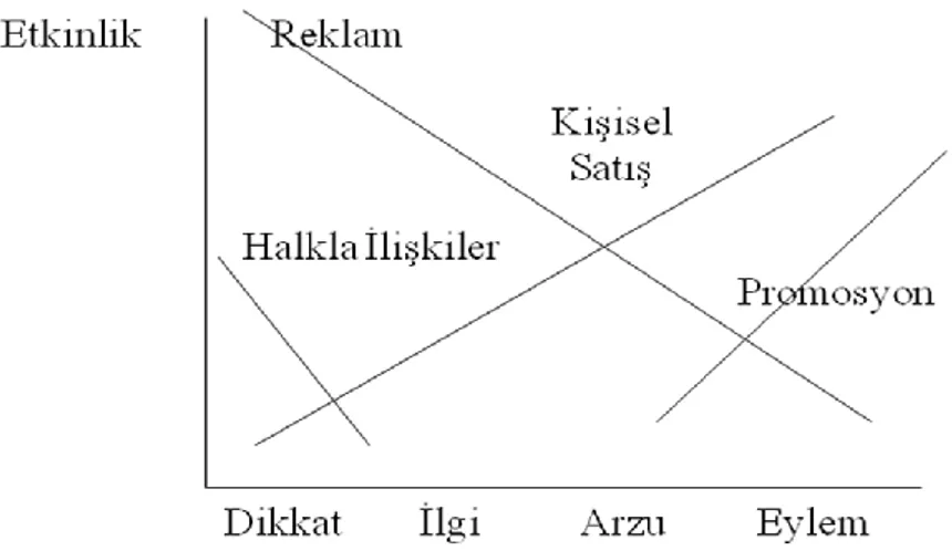 ġekil 3. Tutundurma Karması ve AĠDA Modeli  Kaynak: OdabaĢı ve Oyman, 2002: 87 