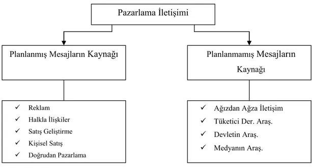 ġekil 4. Pazarlama ĠletiĢim Mesajları 