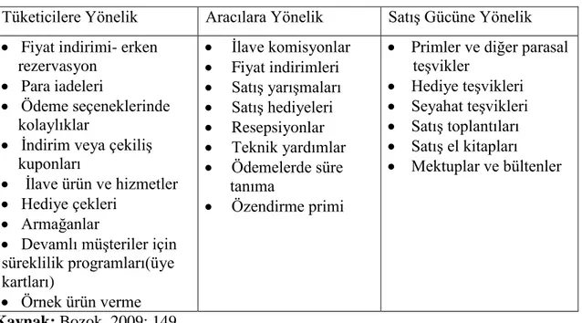 Tablo 2. SatıĢ GeliĢtirme Araçları 