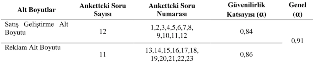 Tablo  3.  SatıĢ  GeliĢtirme Alt  Boyutuna,  Reklam Alt  Boyutuna  ve  Ölçeğin  Tamamına  ĠliĢkin Güvenilirlik Analizi Sonuçları 