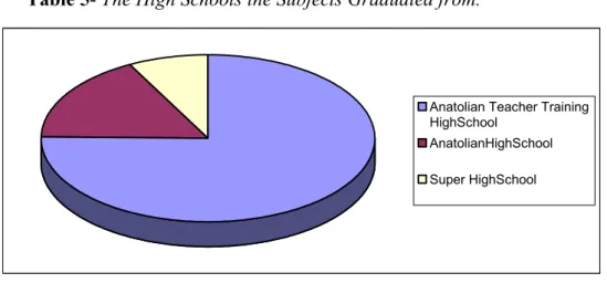 Table 6  How many Hours a Week the Subjects Studied English in the Preparatory Year 