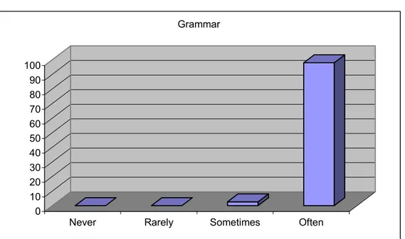 Table 12   Grammar in the Preparatory Year in High School 