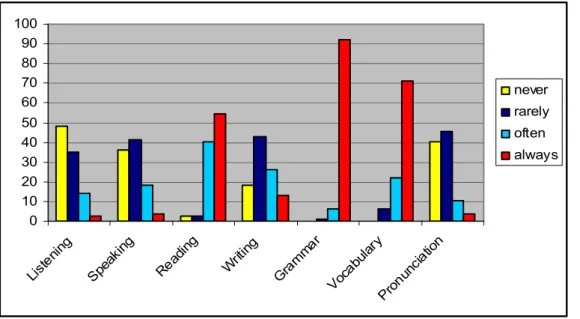 Table  17    The  Skills  and  Language  Areas  the  Subjects  Studied  While  studying  for  the 