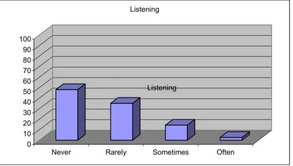 Table 18   The Listening Skill While the Subjects were Studying for the University Exam 