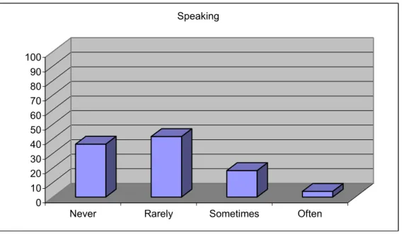 Table 19   The Speaking Skill While the Subjects were Studying for the University Exam  0102030405060708090 100