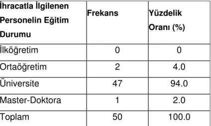 Tablo 3.4: İhracatla İlgilenen Personelin Eğitim Durumu 