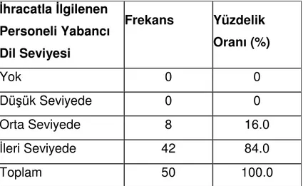 Tablo 3.5: İhracatla İlgilenen Personeli Yabancı Dil Seviyesi  İhracatla İlgilenen  Personeli Yabancı  Dil Seviyesi  Frekans  Yüzdelik  Oranı (%)  Yok  0  0  Düşük Seviyede  0  0  Orta Seviyede  8  16.0  İleri Seviyede  42  84.0  Toplam  50  100.0 