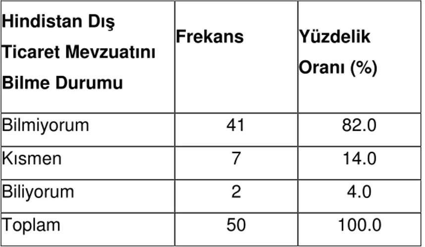 Tablo 3.9: Hindistan Dış Ticaret Mevzuatını Tamamen Biliyor musunuz?  Hindistan Dış  Ticaret Mevzuatını  Bilme Durumu  Frekans  Yüzdelik  Oranı (%)  Bilmiyorum  41  82.0  Kısmen  7  14.0  Biliyorum  2  4.0  Toplam  50  100.0 